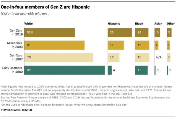 One-in-four members of Gen Z are Hispanic
