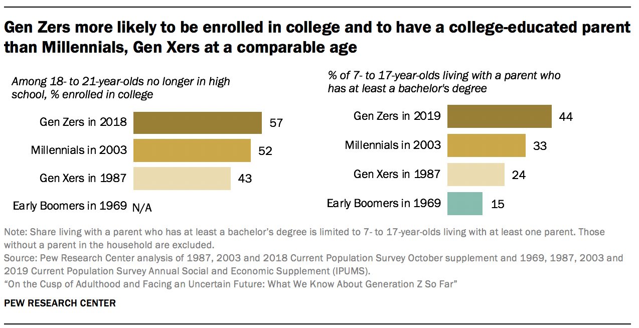 Gen Zers more likely to be enrolled in college and to have a college-educated parent than Millennials, Gen Xers at a comparable age 