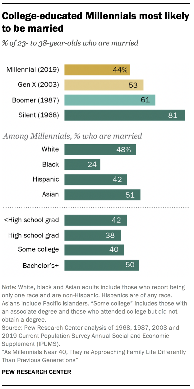 College-educated Millennials most likely to be married