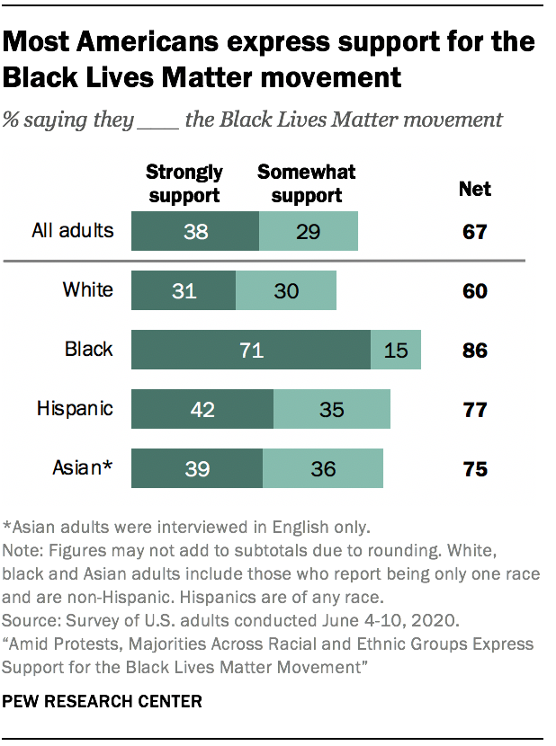 Most Americans express support for the Black Lives Matter movement