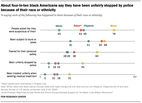 About four-in-ten black Americans say they have been unfairly stopped by police because of their race or ethnicity
