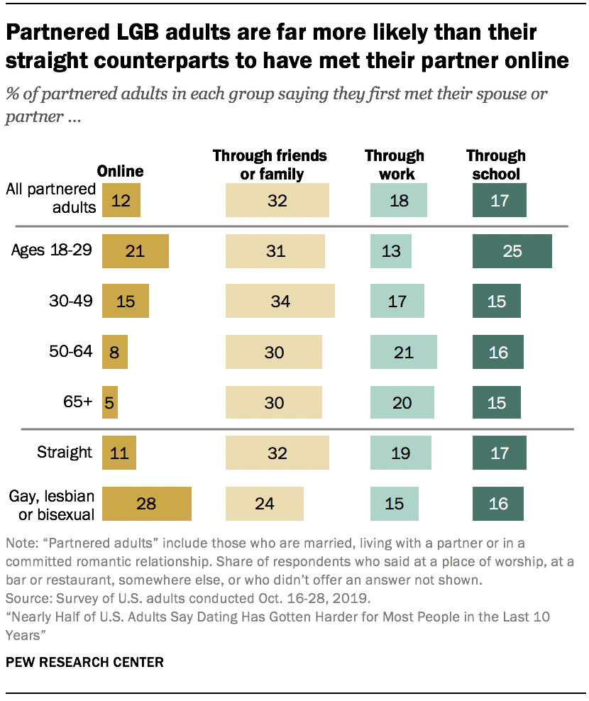 Partnered LGB adults are far more likely than their straight counterparts to have met their partner online 