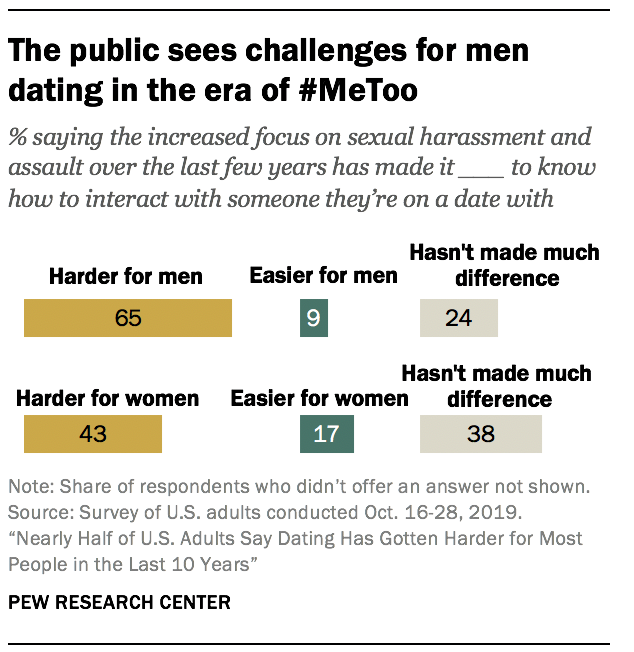 The public sees challenges for men dating in the era of #MeToo 