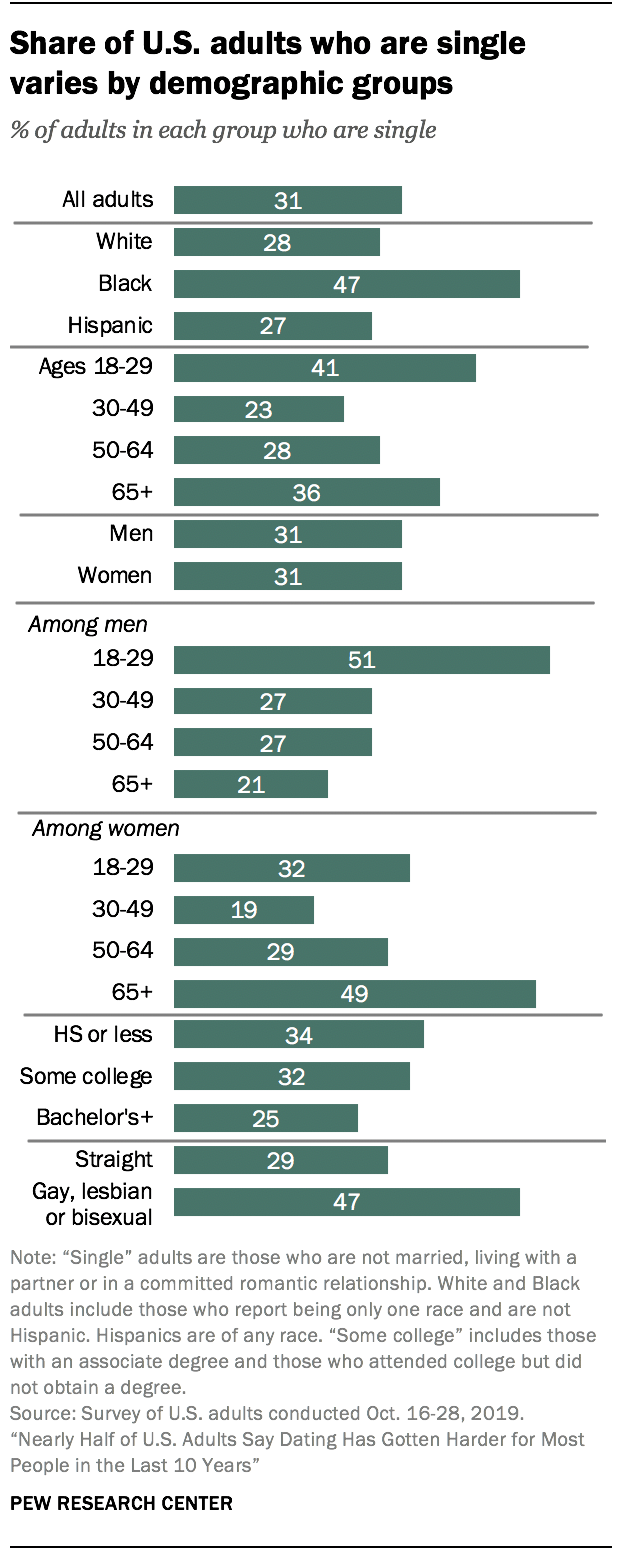 1 A Profile Of Single Americans Pew Research Center