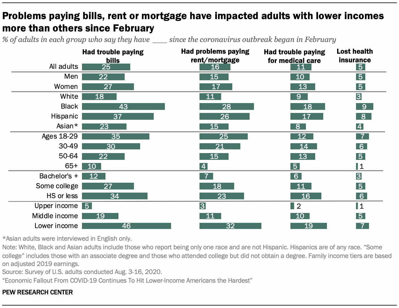 Problems paying bills, rent or mortgage have impacted adults with lower incomes more than others since February